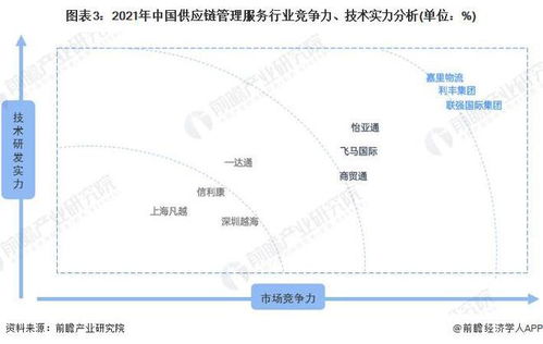 洞察2022 中國供應鏈管理服務行業競爭格局與市場份額分析