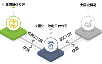 攜手中能國新供應鏈，共鑄商業新輝煌