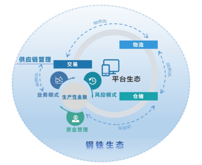 大型鋼鐵企業“雙業態”服務型制造戰略轉型的實踐與創新——以福建三鋼供應鏈管理服務為例