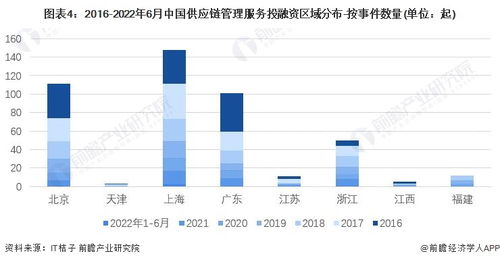 2022中國供應鏈管理服務行業投融資與兼并重組深度分析 附投融資匯總、產業園區及重組全景