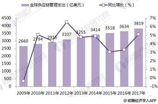 2018年全球供應鏈管理企業競爭格局分析 嘉里物流引領增長，服務創新成關鍵